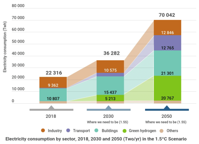 irena graph for electricity consumption
