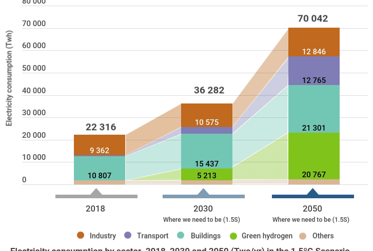 irena graph for electricity consumption