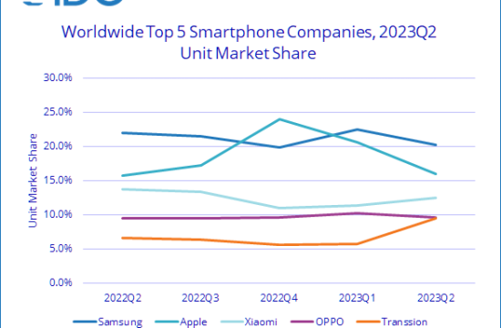 IDC Worldwide Smartphone Shipments