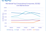 IDC Worldwide Smartphone Shipments