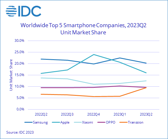 Worldwide Smartphone Shipments declined with 7.8% Drop in the Second Quarter: IDC