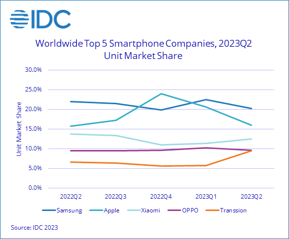 Worldwide Smartphone Shipments declined with 7.8% Drop in the Second Quarter: IDC 2 IDC Worldwide Smartphone Shipments