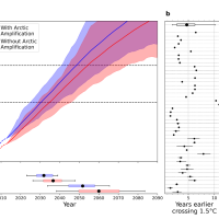 Effect of arctic amplification on temperature rises above the paris limits