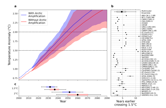 Effect of arctic amplification on temperature rises above the paris limits