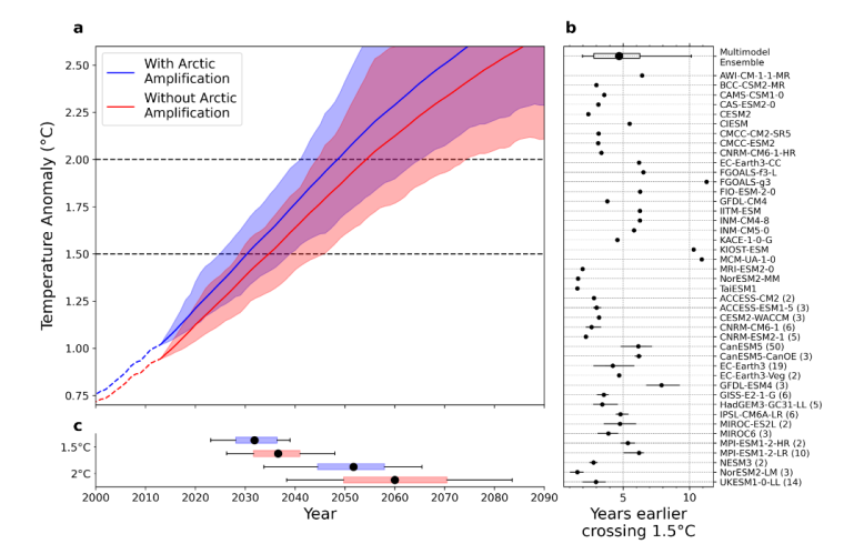 Effect of arctic amplification on temperature rises above the paris limits