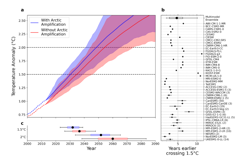 Faster Arctic warming hastens 2C rise by eight years