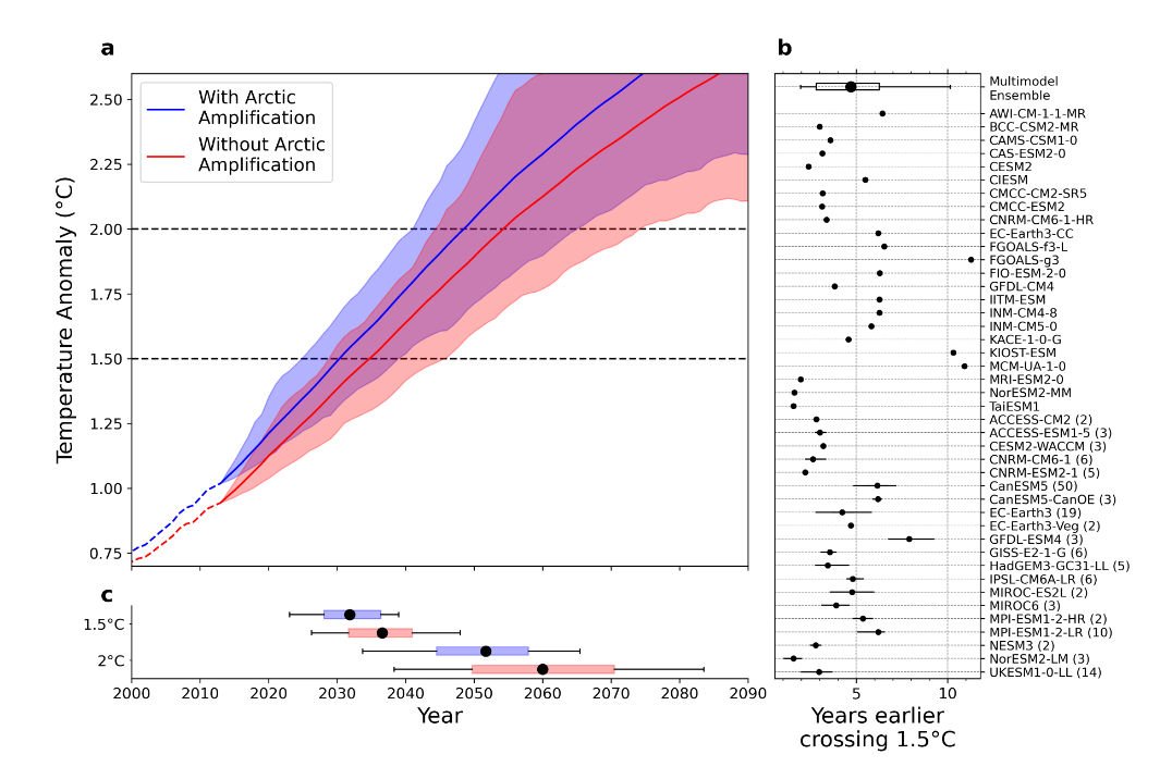 Effect of arctic amplification on temperature rises above the paris limits