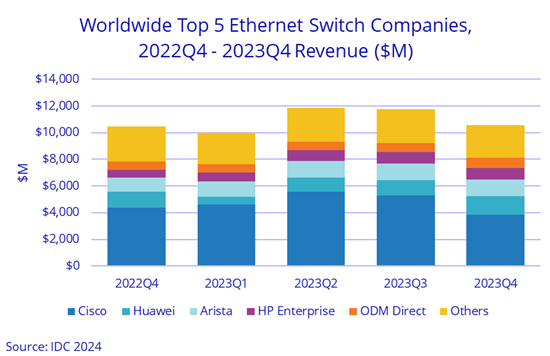 Idc market router