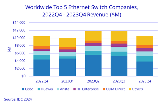 Ethernet Switch Revenues Increased 20.1%Year Over Yearin 2023; Router Market Revenues Declined 0.4%