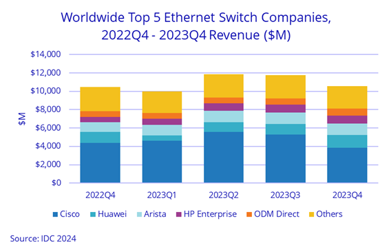 Idc market router