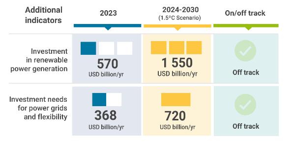 COP28 Goal of Tripling Renewables Feasible Only with…