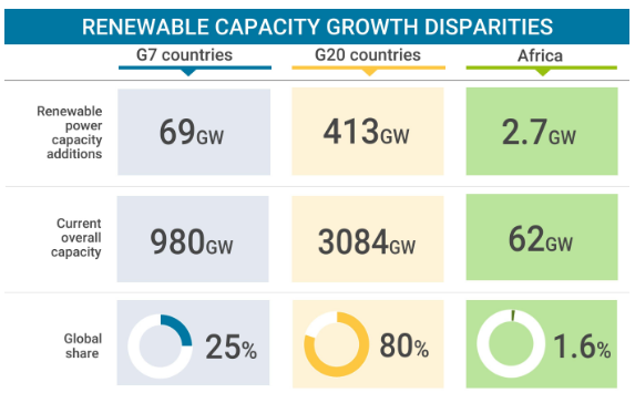 Record Growth in Renewables, but Progress Needs to be Equitable