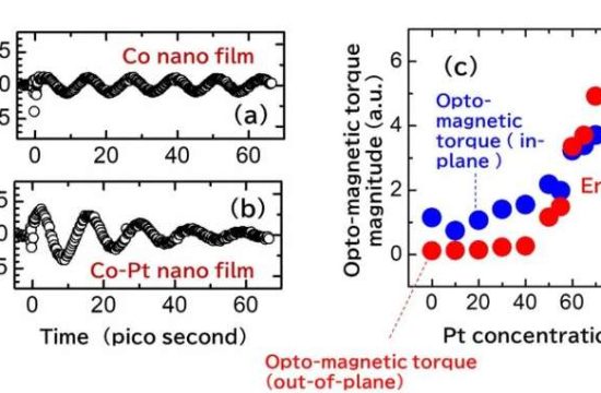 Breakthrough in Opto-Magnetic Technology: 5-Fold Increase in Torque Efficiency 7 opto magnatic torque graph