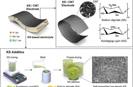 Tree gum supercharges supercapacitor lifespan, research reveals 8 media waste gum 2