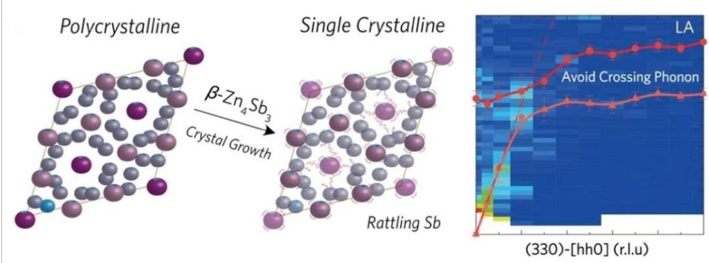 Phonon dispersion map of single crystalline β-Zn₄Sb₃ at 300 K, measured in the longitudinal scan along [hh0].