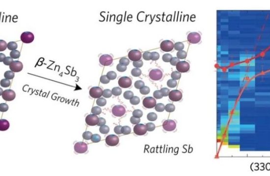 Phonon dispersion map single crystalline β-Zn₄Sb₃ of at 300 K, measured in the longitudinal scan along [hh0].