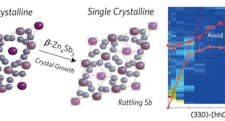 Phonon dispersion map single crystalline β-Zn₄Sb₃ of at 300 K, measured in the longitudinal scan along [hh0].
