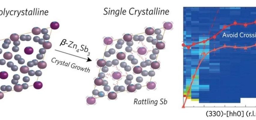Phonon dispersion map single crystalline β-Zn₄Sb₃ of at 300 K, measured in the longitudinal scan along [hh0].