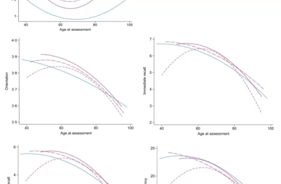 Predicted value adjusted for age at assessment