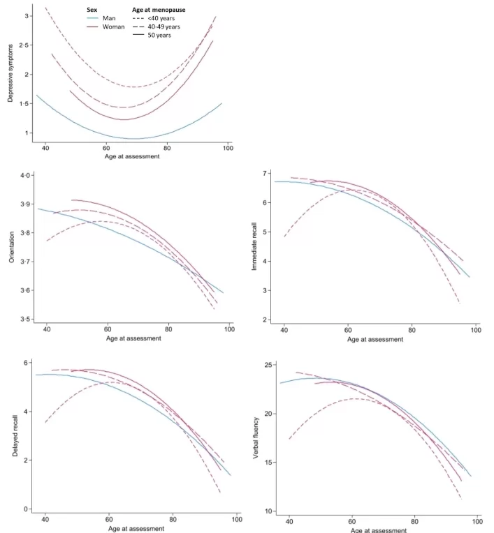Early-Age Menopause Can Exacerbate Cognitive Decline 2 Predicted value adjusted for age at assessment