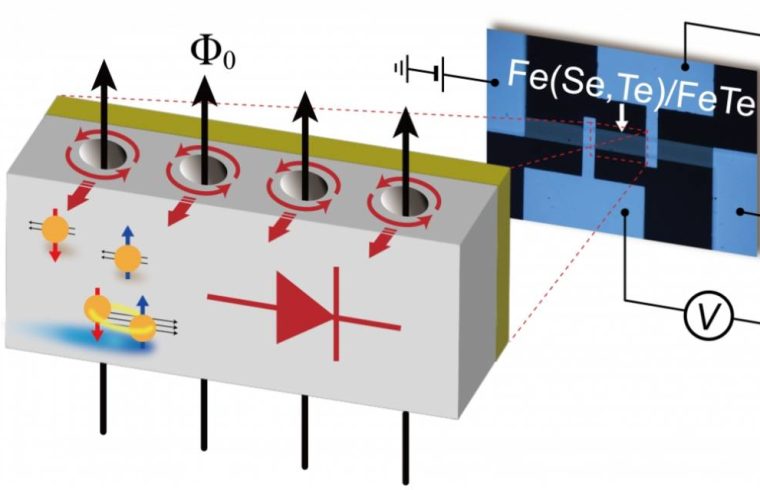 Schematic of vortex induced superconducting diode effect