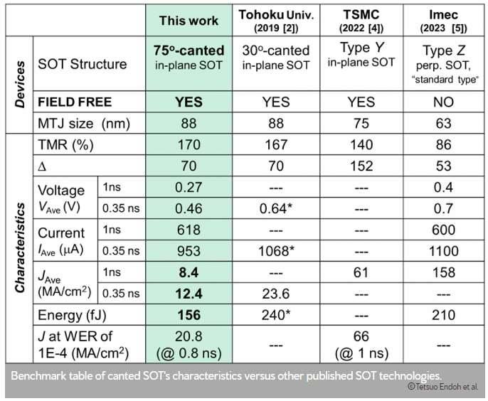 World's Lowest Write Power Operation for High-speed SOT-MRAM Cell Achieved 4 bench mark table