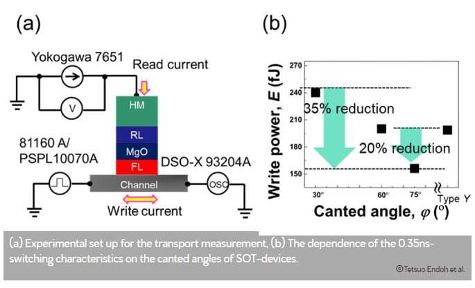 World's Lowest Write Power Operation for High-speed SOT-MRAM Cell Achieved 3 experimental setup