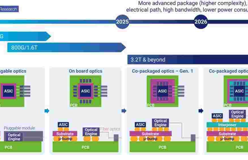 Data Centers Gaining Power – IDTechEx Explores Co-Packaged Optics