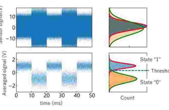 simulated charge sensor signal and its histogram