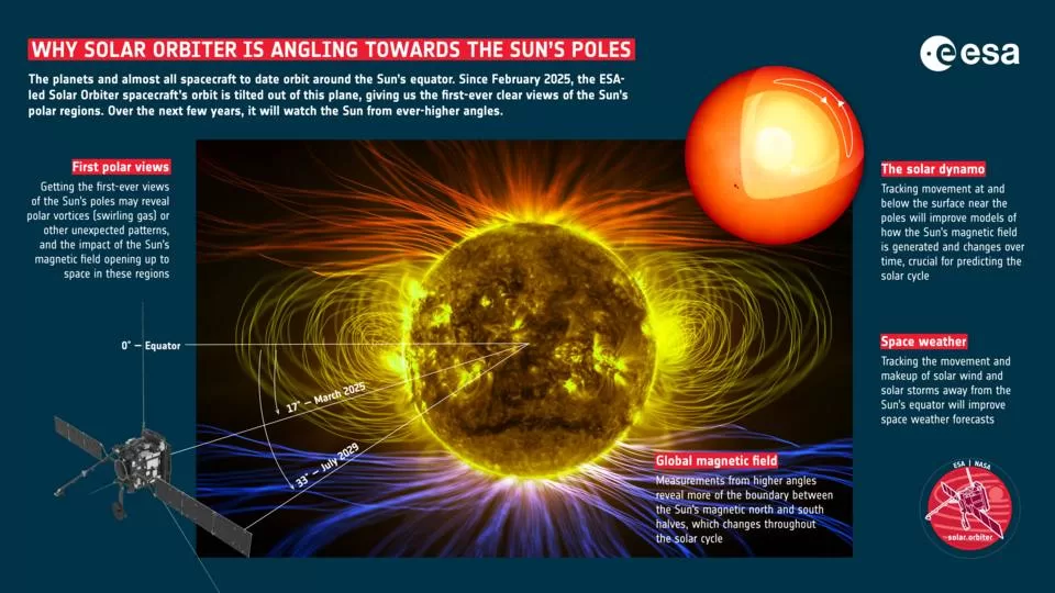 Solar Orbiter gets world-first views of the Sun’s poles 5 Why Solar Orbiter is angling towards the Sun s poles article