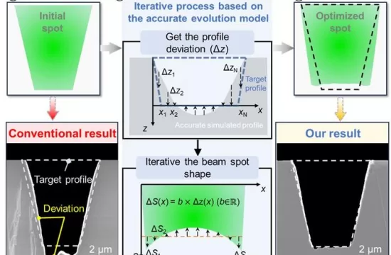 Flow diagram of the adaptive beam shaping method based on an accurate evolution model