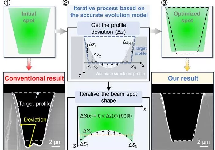Flow diagram of the adaptive beam shaping method based on an accurate evolution model