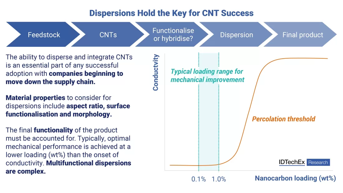 Dispersions Hold the Key for Carbon Nanotube Success: IDTechEx 2 dispersions hold the ey for cnt