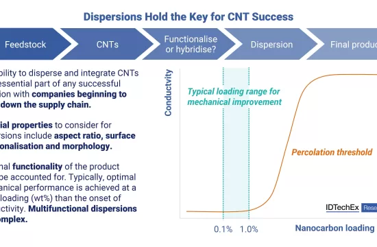 dispersions hold the ey for cnt