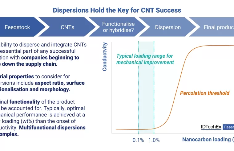 dispersions hold the ey for cnt