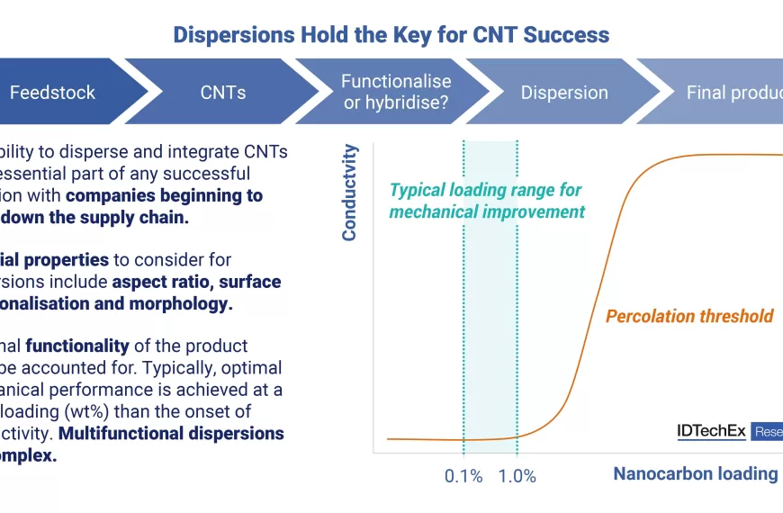 Dispersions Hold the Key for Carbon Nanotube Success: IDTechEx