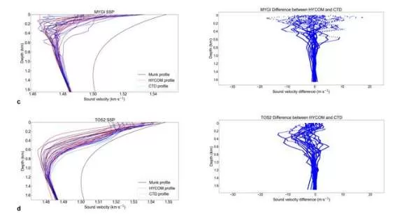 Global ocean analysis could replace costly in-situ sound speed profiles in seafloor positioning, study finds 3 grapgh1