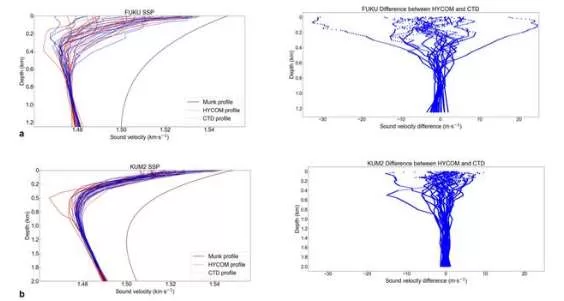 Global ocean analysis could replace costly in-situ sound speed profiles in seafloor positioning, study finds