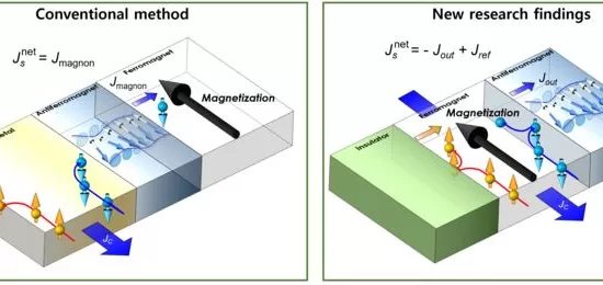 Schematic of magnetization control technology