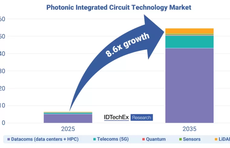 photonic circuit integrated market graph