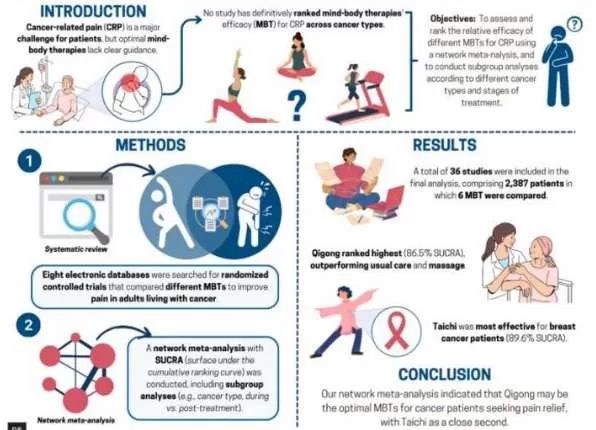 Qigong and Taichi Identified as Leading Mind-Body Therapies for Cancer-Related Pain Relief 5 taichi research graph
