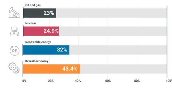 Women’s Share of the Renewable Energy Workforce Remains at 32% 