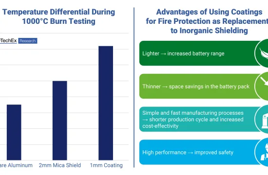 IDTechEx Report Forecasts EV Battery Coatings to Grow to US$2.8 Billion by 2036 at a CAGR of 9.8% 3 idtechex forcast