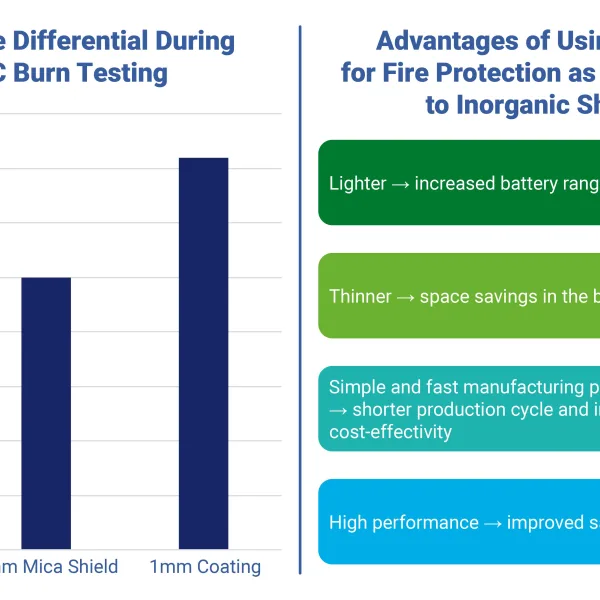 Blog 24 IDTechEx Report Forecasts EV Battery Coatings to Grow to US$2.8 Billion by 2036 at a CAGR of 9.8%