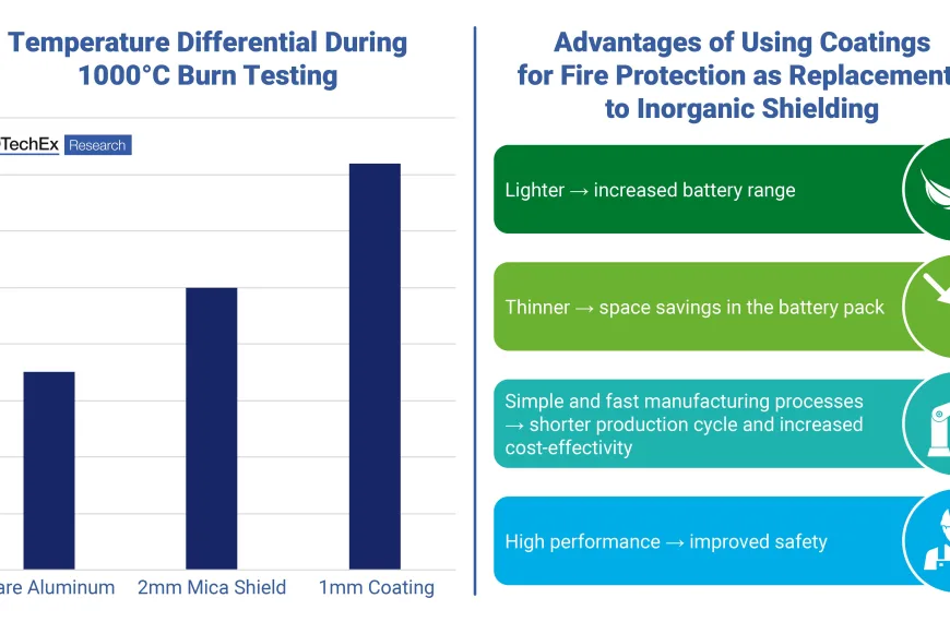 IDTechEx Report Forecasts EV Battery Coatings to Grow to US$2.8 Billion by 2036 at a CAGR of 9.8%