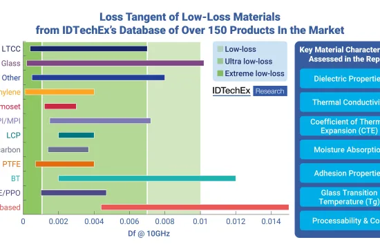 Low-Loss Materials: Key Enablers for 5G/6G, Radar, and High-Speed Digital 3 6A