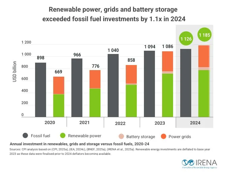 Global Renewable Energy Investment Hit USD 807 Billion in 2024 3 annual investment graph