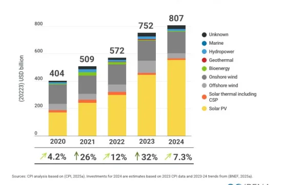 Global Renewable Energy Investment Hit USD 807 Billion in 2024 3 cpi analysis
