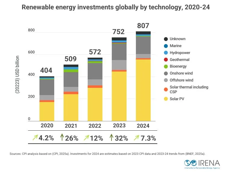 Global Renewable Energy Investment Hit USD 807 Billion in 2024