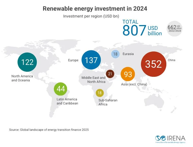 Global Renewable Energy Investment Hit USD 807 Billion in 2024 4 global landscape of energy transition